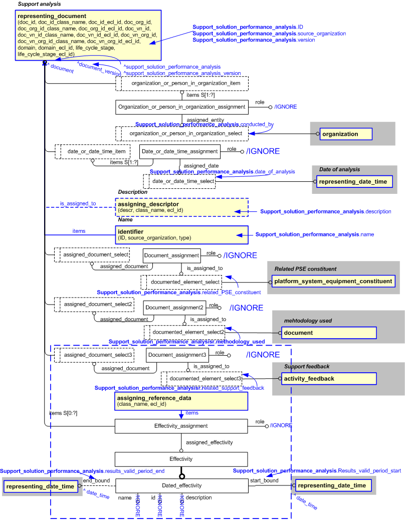 Figure 2 —  An EXPRESS-G representation of the Information model for support_solution_performance_analysis