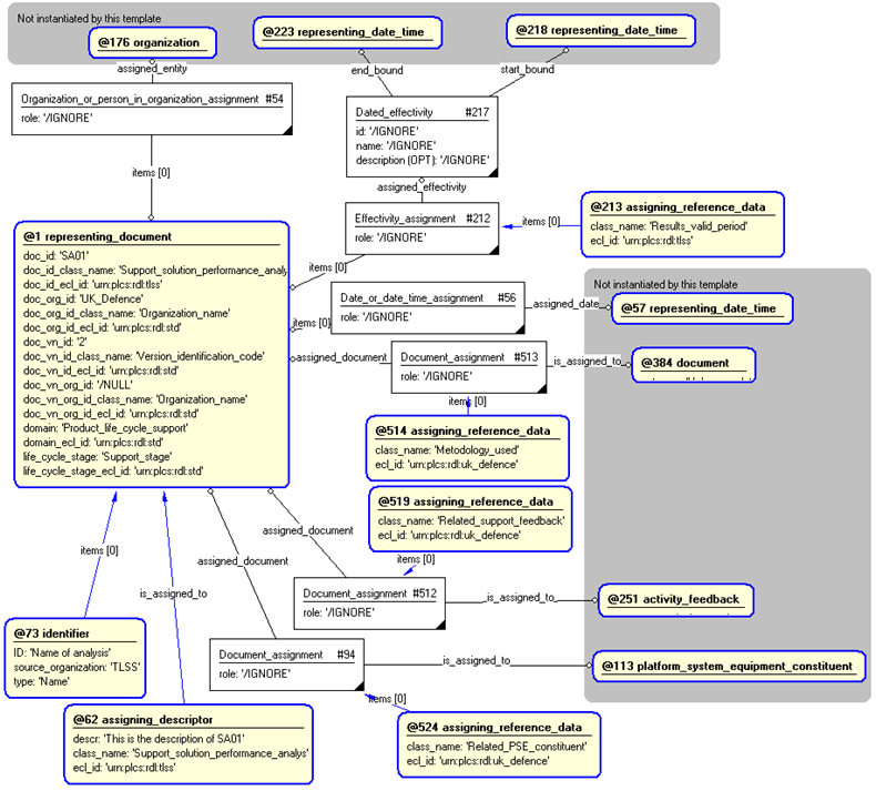 Figure 4 —  Entities instantiated by support_solution_performance_analysis template