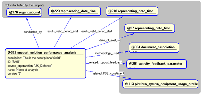 Figure 5 —  Instantiation of support_solution_performance_analysis template