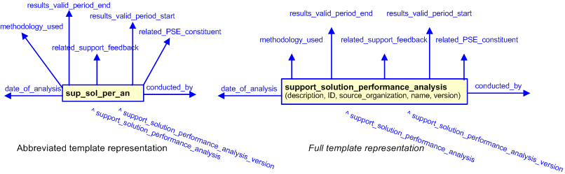 Figure 3 —  The graphical representation of the support_solution_performance_analysis template