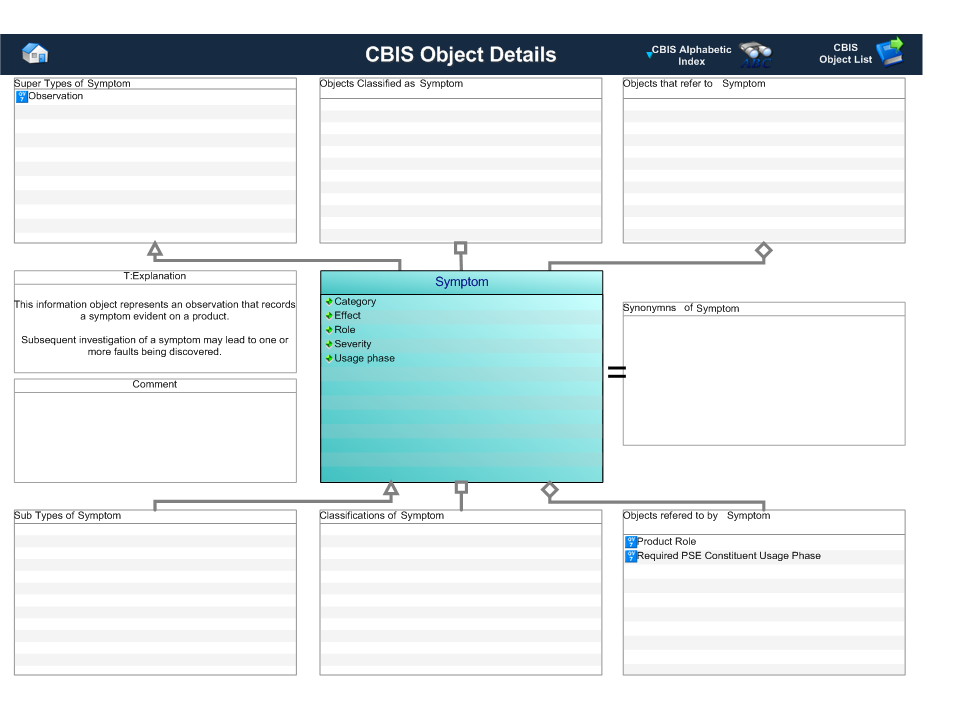 Figure 1 —  Graphical Representation for Business Object Symptom