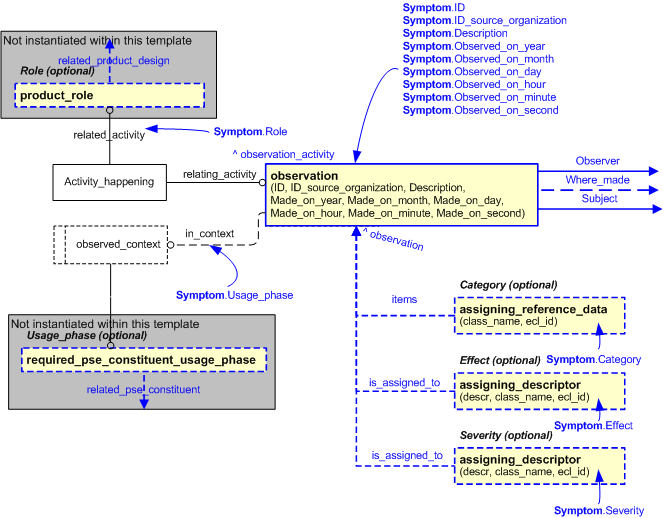 Figure 2 —  An EXPRESS-G representation of the Information model for symptom