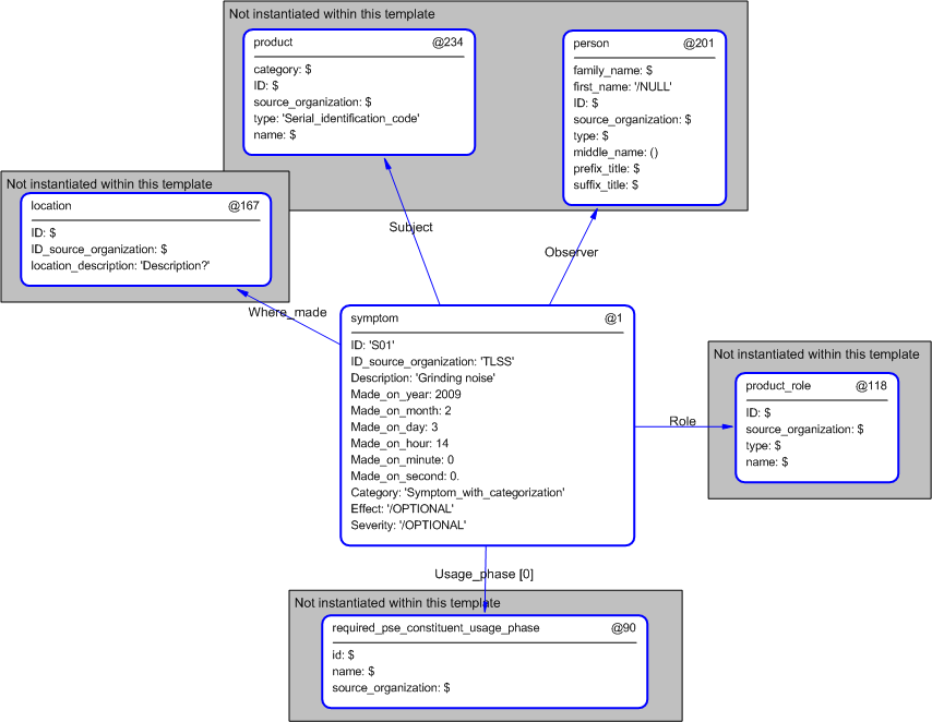Figure 5 —  Instantiation of symptom template