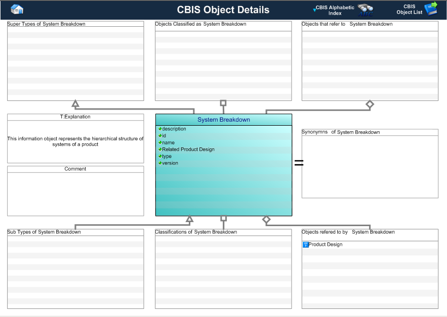 Figure 1 —  Graphical Representation for Business Object System Breakdown
