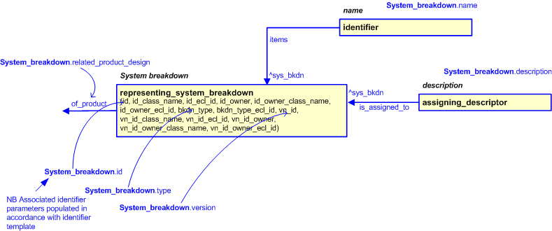 Figure 2 —  An EXPRESS-G representation of the Information model for system_breakdown