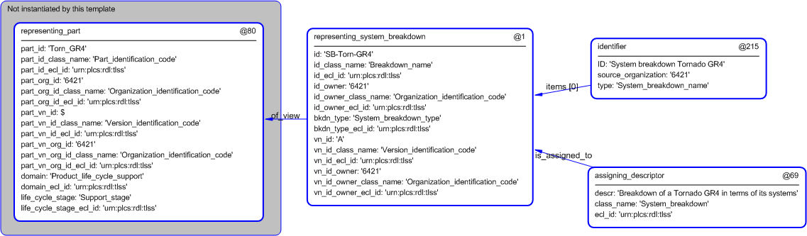 Figure 4 —  Entities instantiated by system_breakdown template