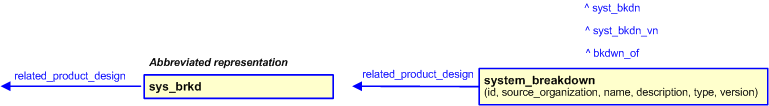Figure 3 —  The graphical representation of the system_breakdown template
