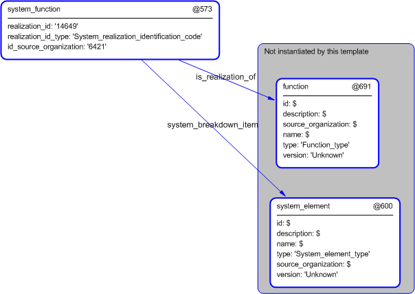 Figure 5 —  Instantiation of system_function template