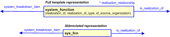 Figure 3 —  The graphical representation of the system_function template