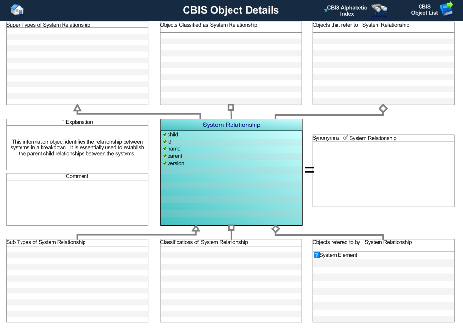 Figure 1 —  Graphical Representation for Business Object System Relationship