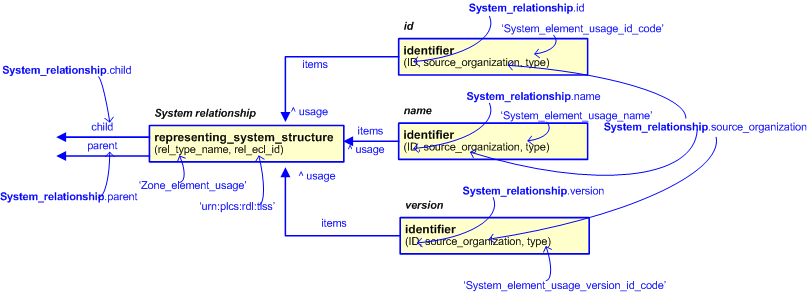 Figure 2 —  An EXPRESS-G representation of the Information model for system_relationship