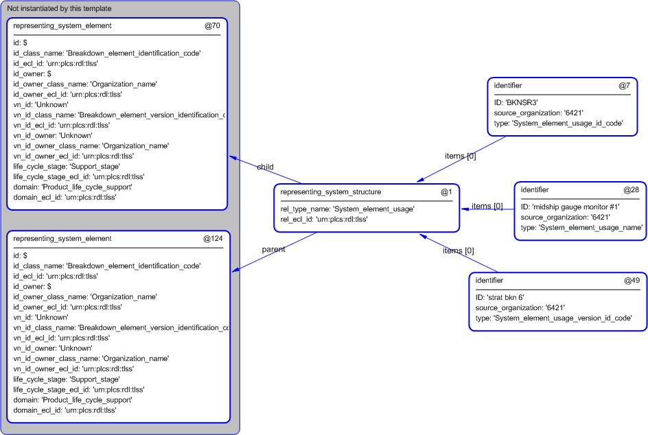 Figure 4 —  Entities instantiated by system_relationship template