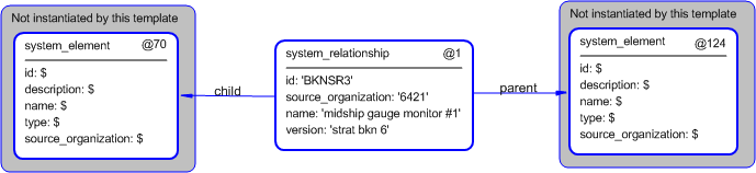 Figure 5 —  Instantiation of system_relationship template