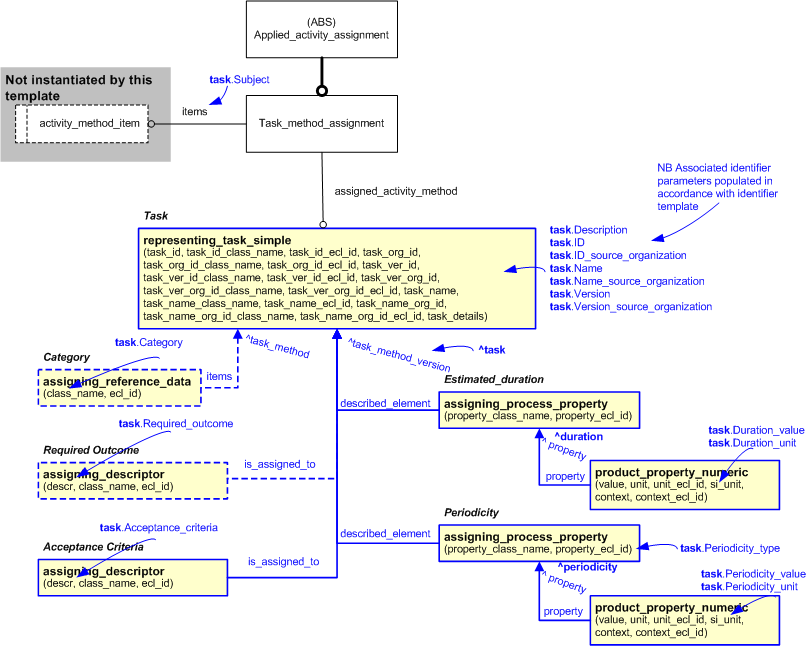 Figure 2 —  An EXPRESS-G representation of the Information model for task