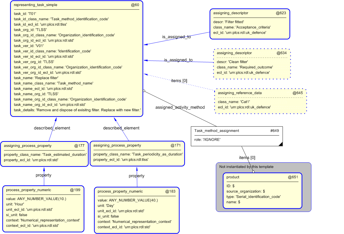 Figure 4 —  Entities instantiated by task template