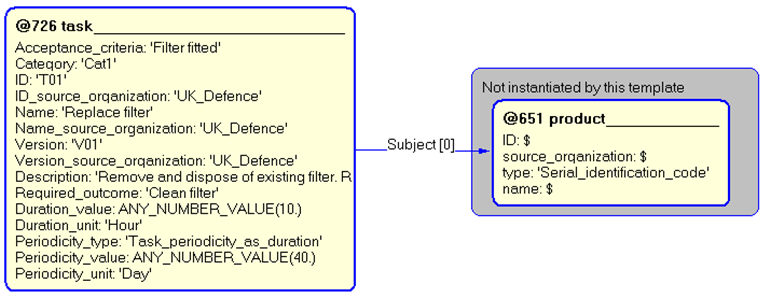 Figure 5 —  Instantiation of task template