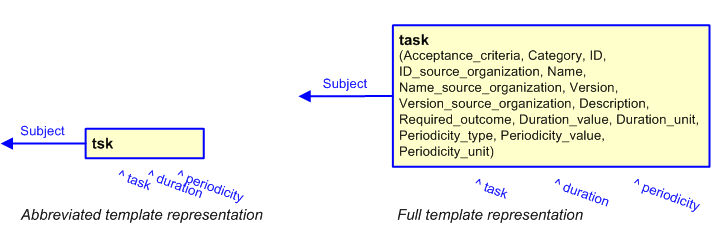 Figure 3 —  The graphical representation of the task template