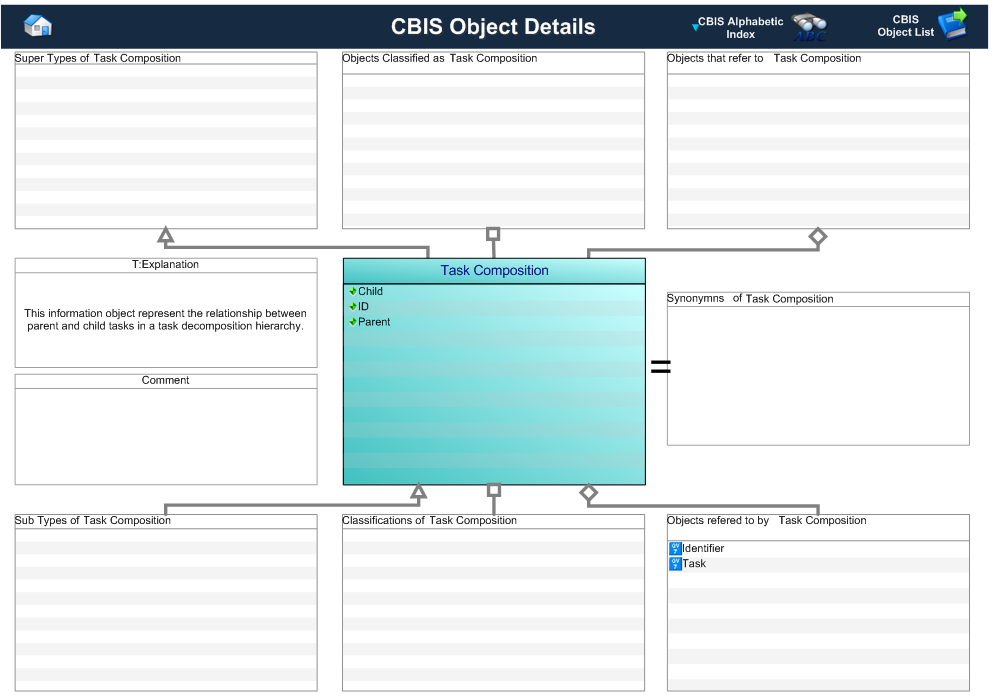 Figure 1 —  Graphical Representation for Business Object Task Composition