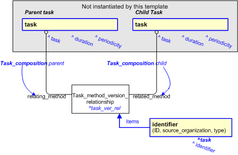 Figure 2 —  An EXPRESS-G representation of the Information model for task_composition
