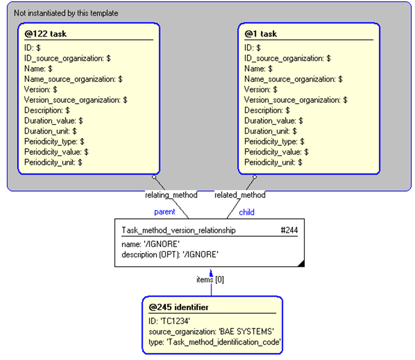 Figure 4 —  Entities instantiated by task_composition template