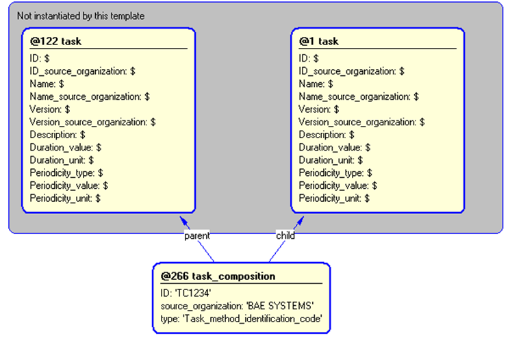 Figure 5 —  Instantiation of task_composition template