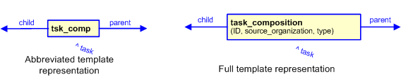 Figure 3 —  The graphical representation of the task_composition template