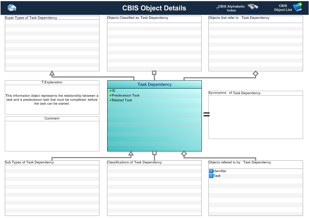 Figure 1 —  Graphical Representation for Business Object Task Dependency
