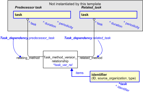 Figure 2 —  An EXPRESS-G representation of the Information model for task_dependency