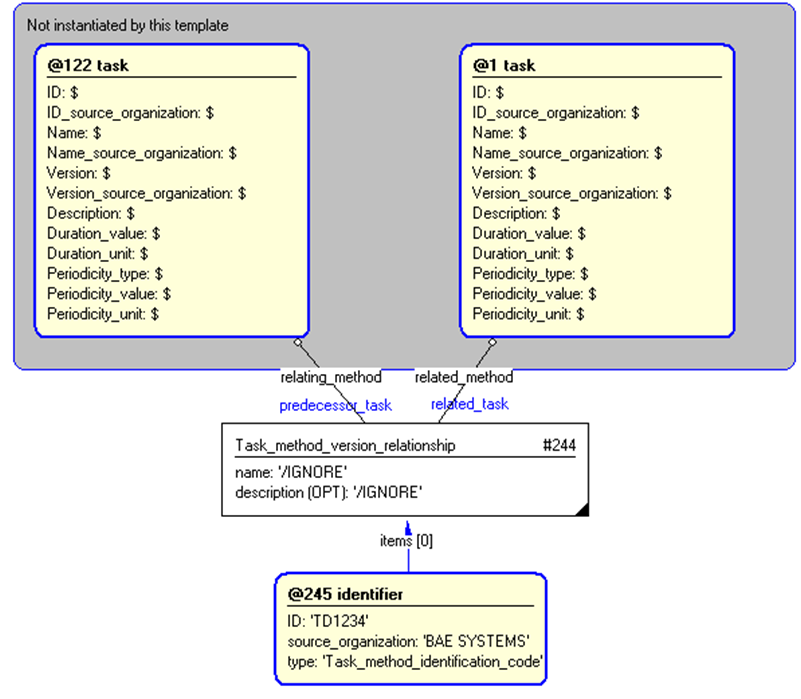 Figure 4 —  Entities instantiated by task_dependency template