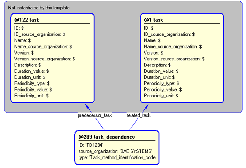 Figure 5 —  Instantiation of task_dependency template