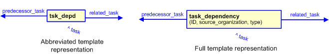 Figure 3 —  The graphical representation of the task_dependency template