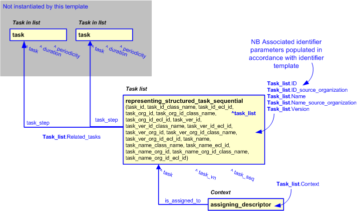 Figure 2 —  An EXPRESS-G representation of the Information model for task_list