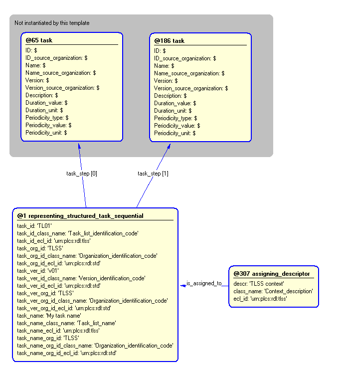 Figure 4 —  Entities instantiated by task_list template