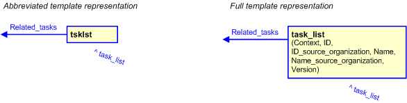 Figure 3 —  The graphical representation of the task_list template