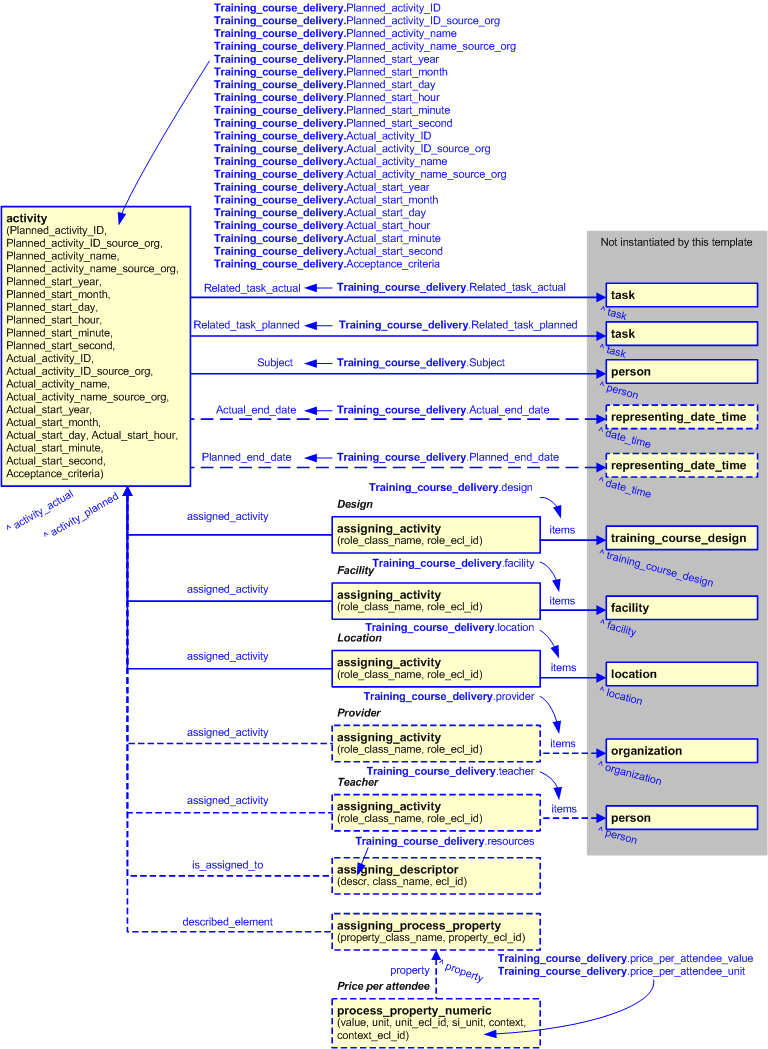 Figure 2 —  An EXPRESS-G representation of the Information model for training_course_delivery