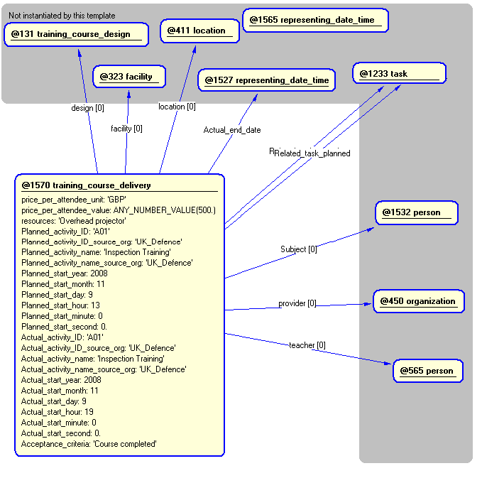 Figure 5 —  Instantiation of training_course_delivery template