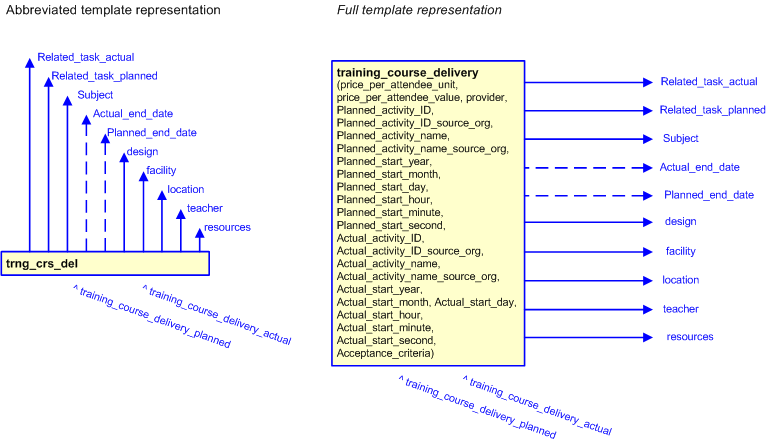 Figure 3 —  The graphical representation of the training_course_delivery template