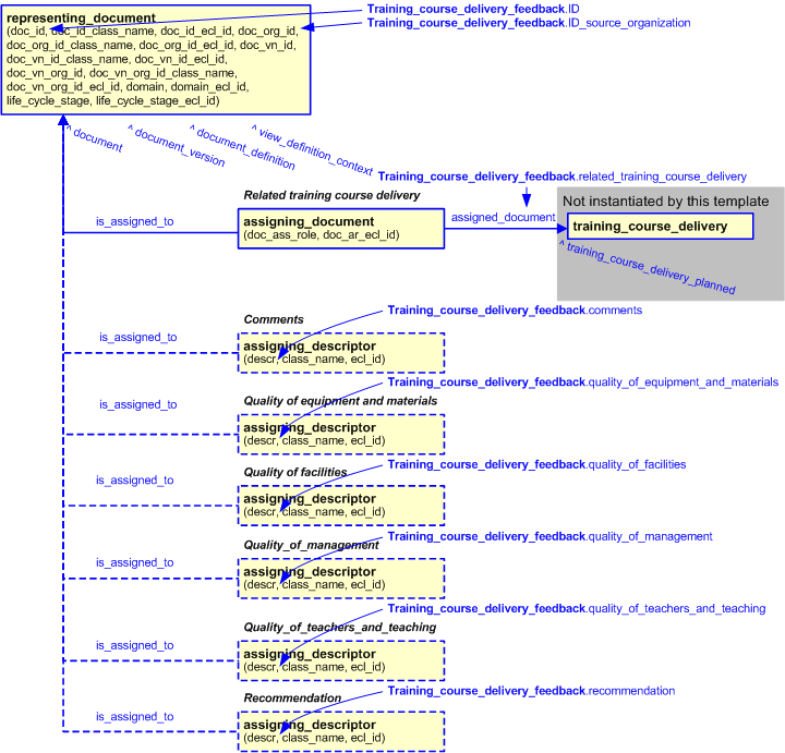 Figure 2 —  An EXPRESS-G representation of the Information model for training_course_delivery_feedback