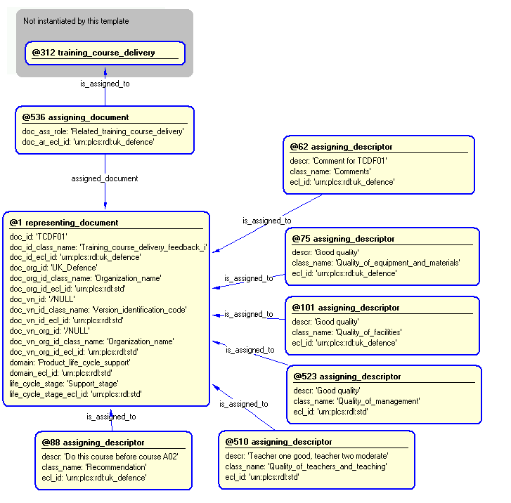 Figure 4 —  Entities instantiated by training_course_delivery_feedback template