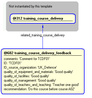 Figure 5 —  Instantiation of training_course_delivery_feedback template