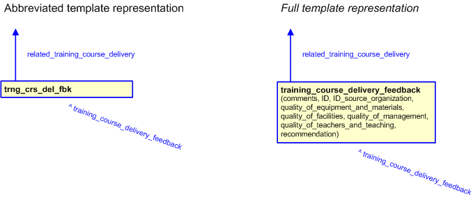 Figure 3 —  The graphical representation of the training_course_delivery_feedback template
