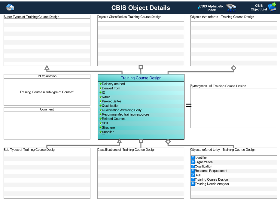 Figure 1 —  Graphical Representation for Business Object Training Course Design