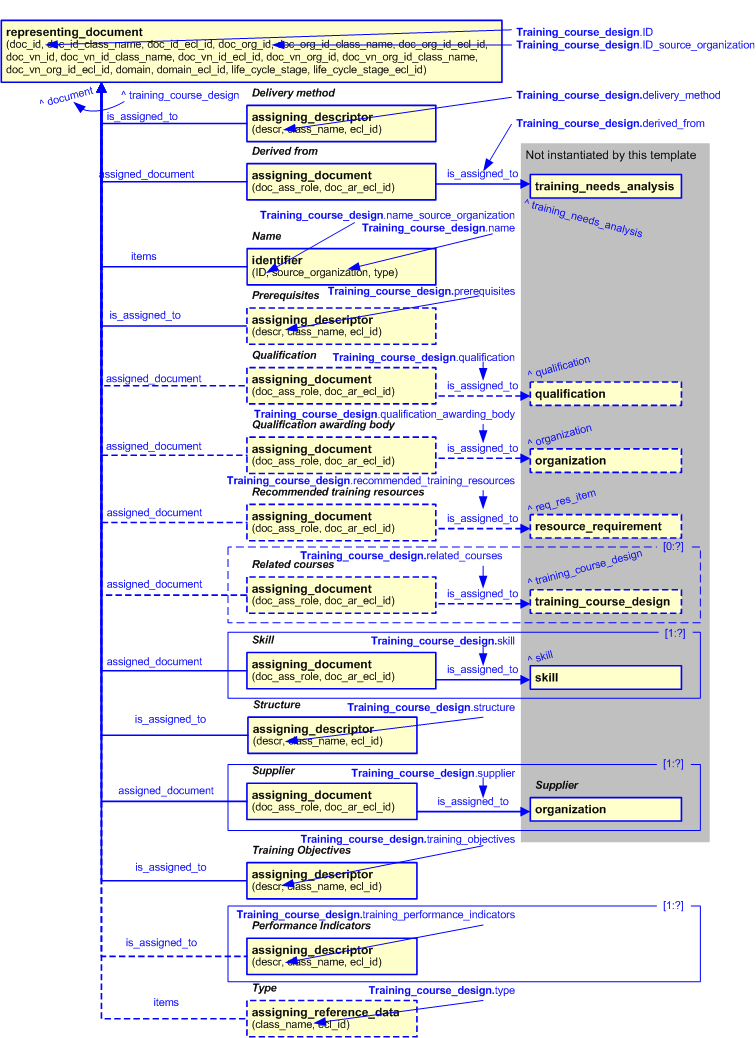 Figure 2 —  An EXPRESS-G representation of the Information model for training_course_design