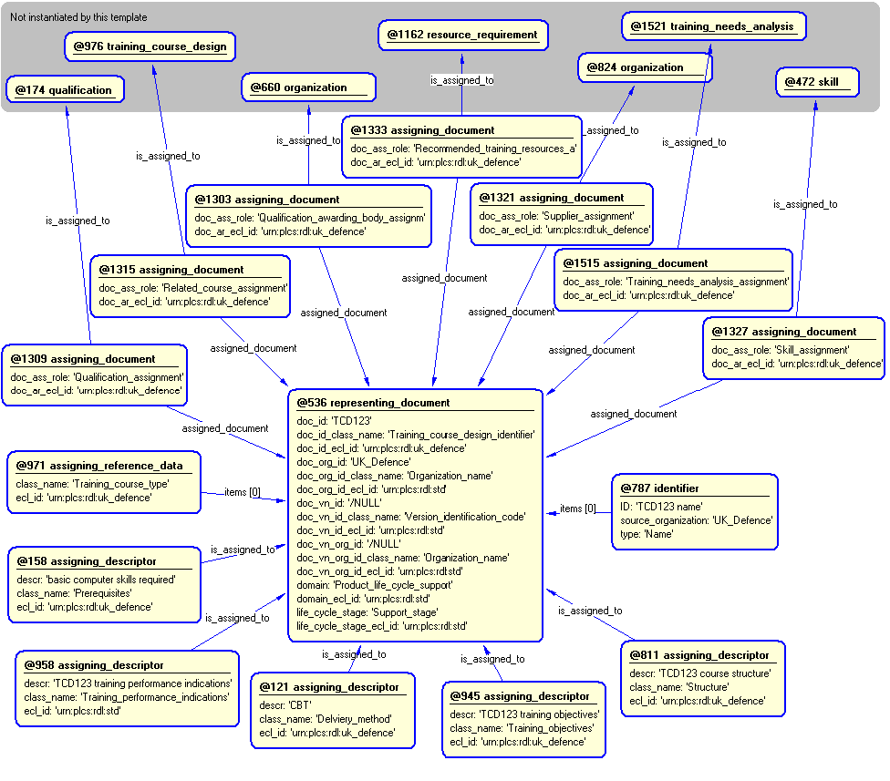 Figure 4 —  Entities instantiated by training_course_design template