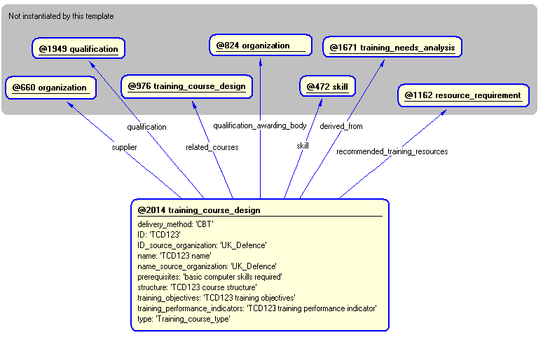 Figure 5 —  Instantiation of training_course_design template