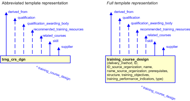 Figure 3 —  The graphical representation of the training_course_design template