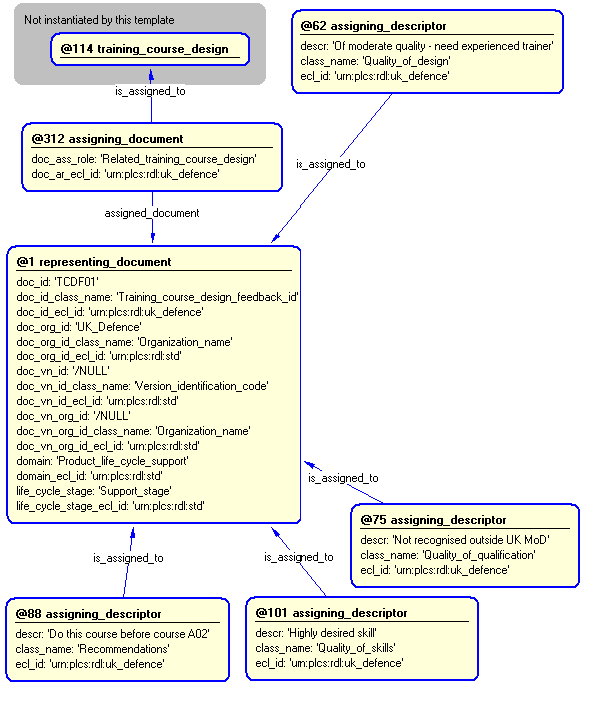 Figure 4 —  Entities instantiated by training_course_design_feedback template