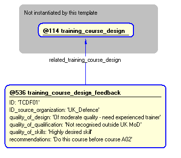Figure 5 —  Instantiation of training_course_design_feedback template