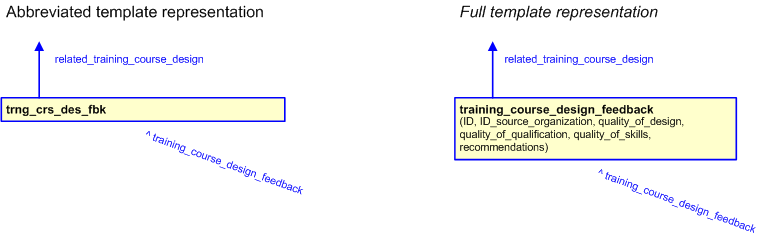 Figure 3 —  The graphical representation of the training_course_design_feedback template