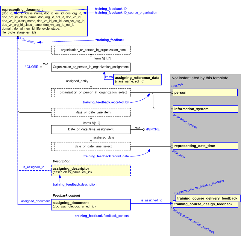 Figure 2 —  An EXPRESS-G representation of the Information model for training_feedback